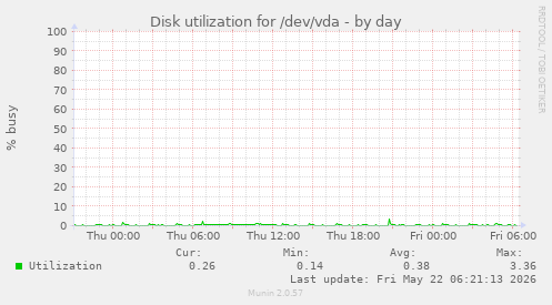 Disk utilization for /dev/vda