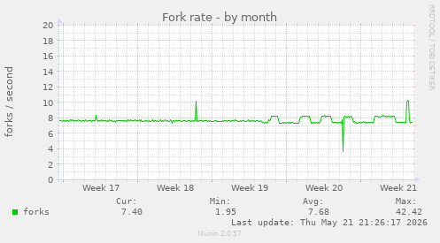 Fork rate