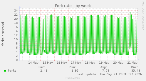 Fork rate
