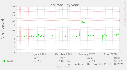 Fork rate
