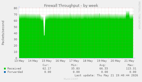 Firewall Throughput