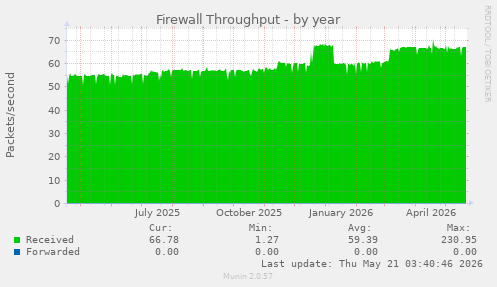Firewall Throughput