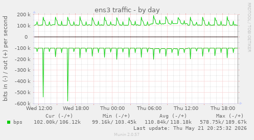 daily graph