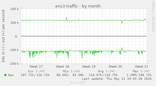 ens3 traffic