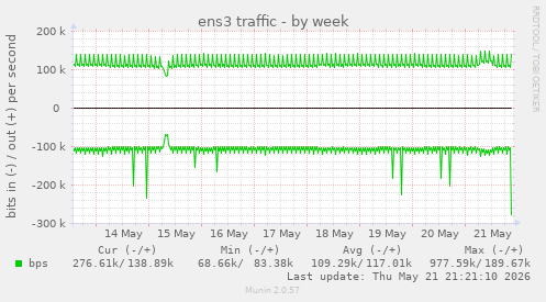 weekly graph