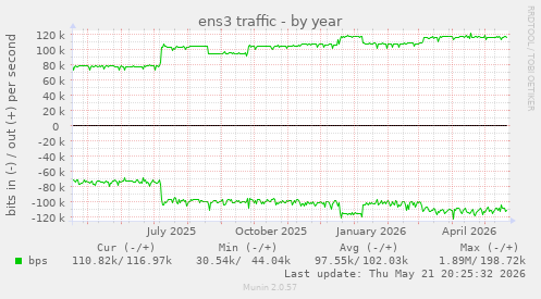 yearly graph