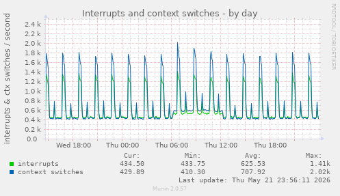 Interrupts and context switches