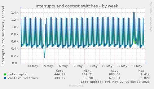 Interrupts and context switches