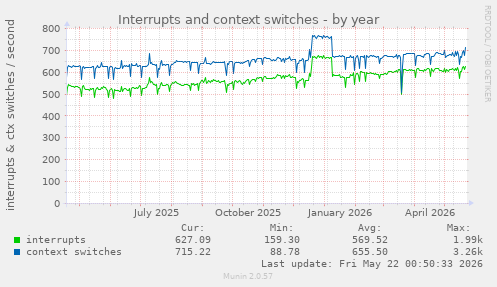 yearly graph