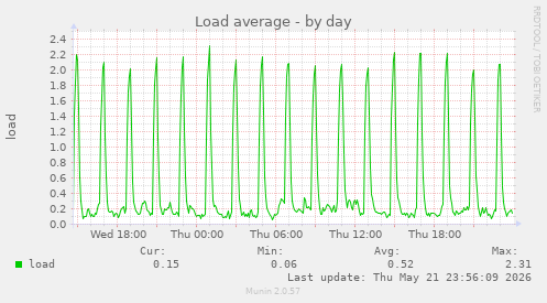 Load average