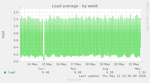 Load average
