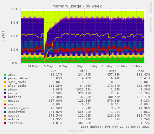 Memory usage