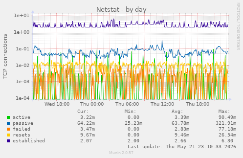 Netstat