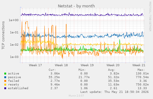 Netstat