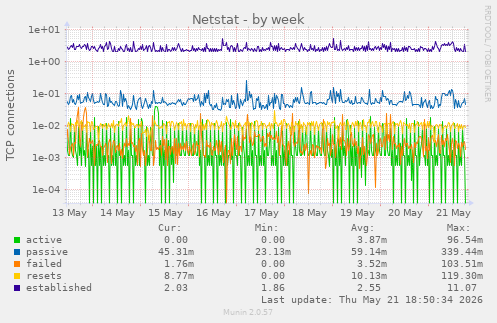 Netstat