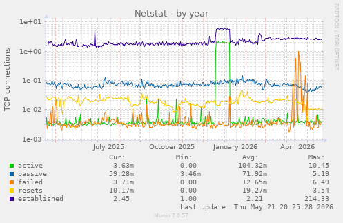 Netstat