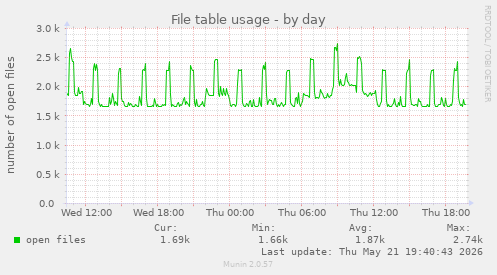 File table usage