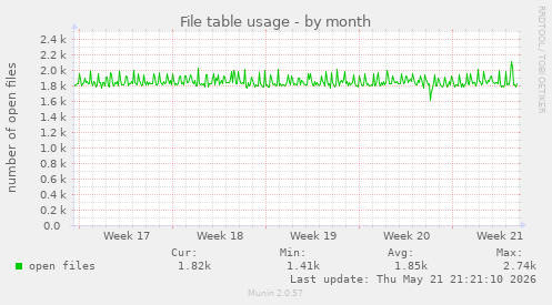 File table usage