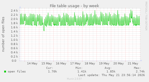 File table usage