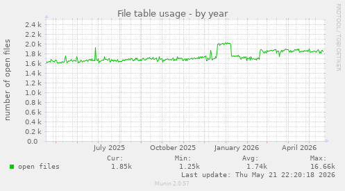 File table usage