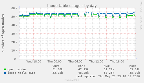 daily graph