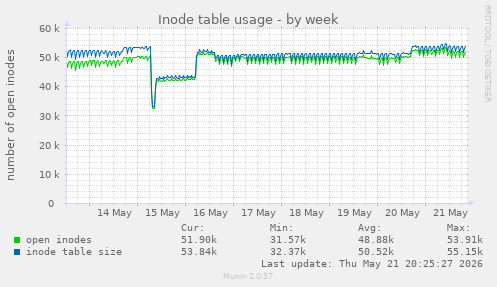 weekly graph
