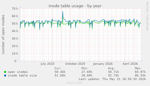 Inode table usage