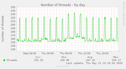 Number of threads
