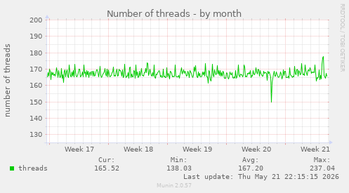 Number of threads