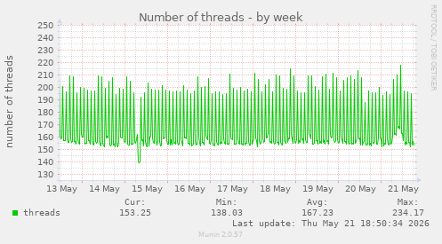 Number of threads