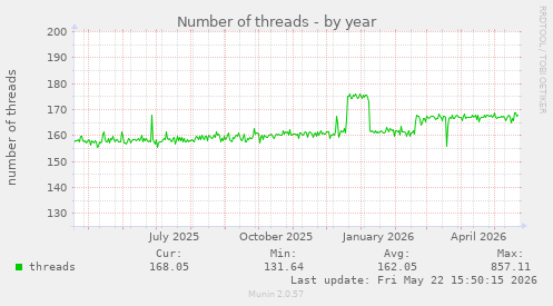 Number of threads