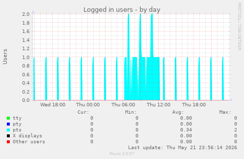 Logged in users