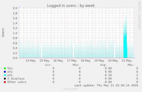 Logged in users