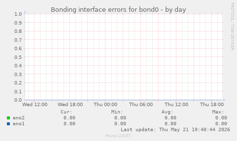 Bonding interface errors for bond0