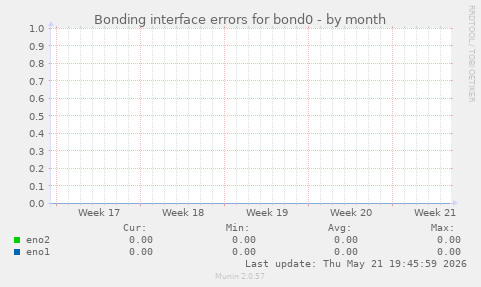 Bonding interface errors for bond0