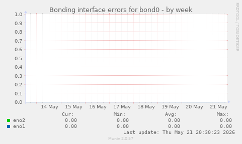 Bonding interface errors for bond0