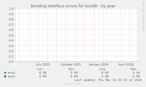 Bonding interface errors for bond0