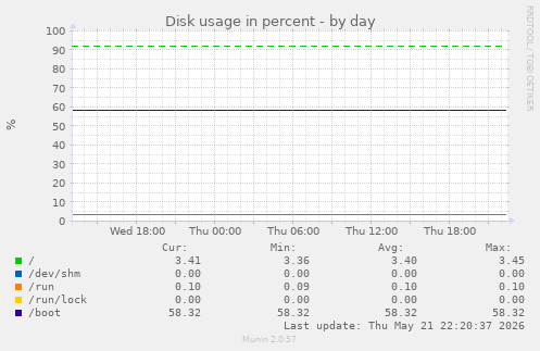 Disk usage in percent