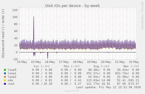 Disk IOs per device