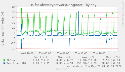 IOs for /dev/citynetwork02-vg/root