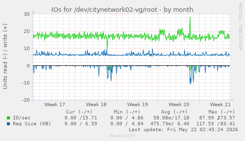 monthly graph