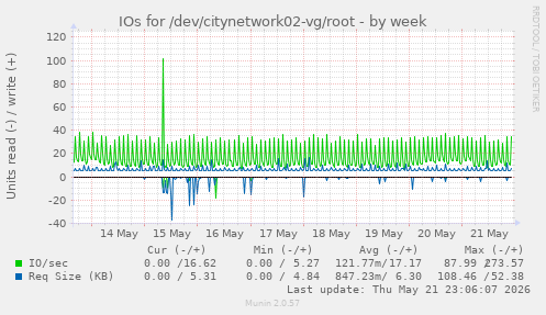 IOs for /dev/citynetwork02-vg/root