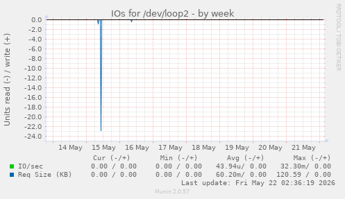 IOs for /dev/loop2