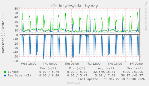 IOs for /dev/sda