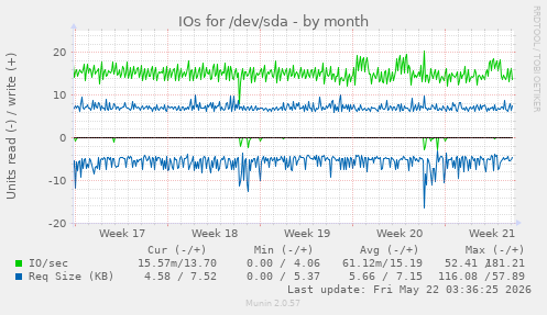 monthly graph