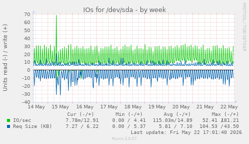 IOs for /dev/sda