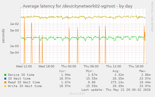 Average latency for /dev/citynetwork02-vg/root