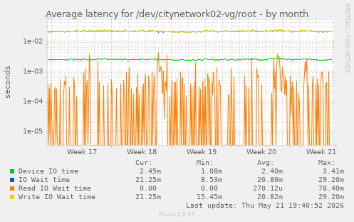 Average latency for /dev/citynetwork02-vg/root