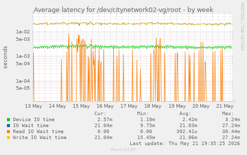 Average latency for /dev/citynetwork02-vg/root