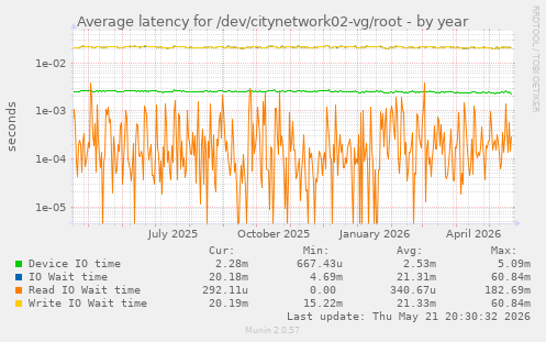 Average latency for /dev/citynetwork02-vg/root